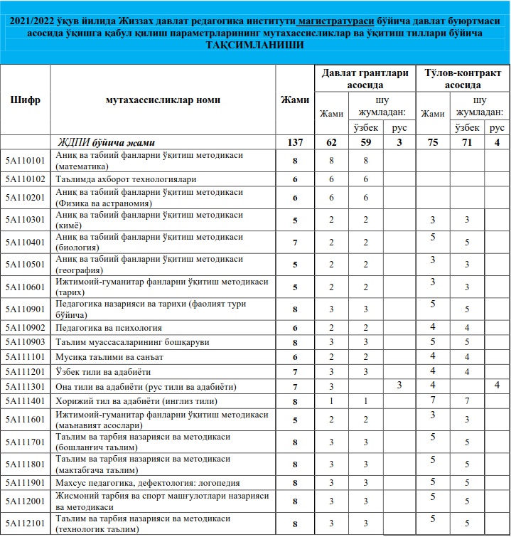 План приема кфу 2024. Kvotalari 2022-2023. План приема. 2022-2023 DTM kvotalari.