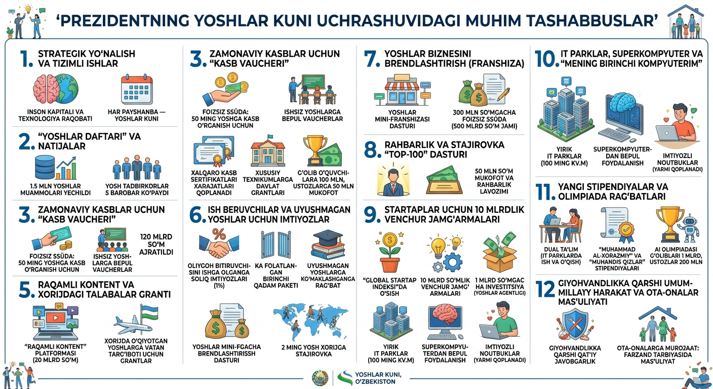 Prezidentning Yoshlar kuni uchrashuvidagi eng muhim tashabbuslar.