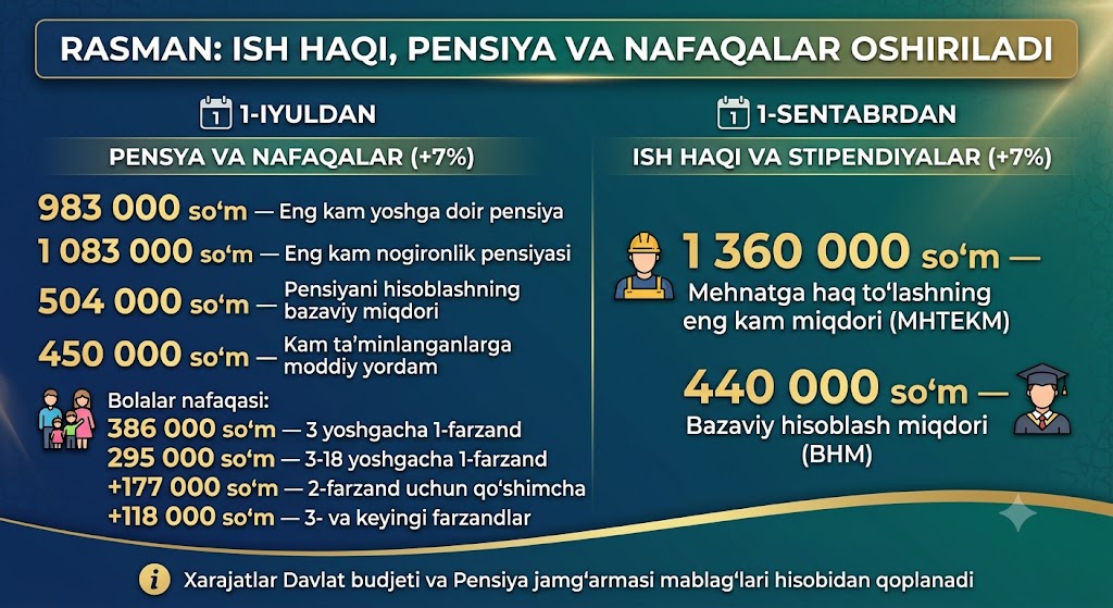 Rasman: 1-iyuldan pensiya va nafaqalar, 1-sentyabrdan ish haqi va stipendiyalar miqdori oshiriladi